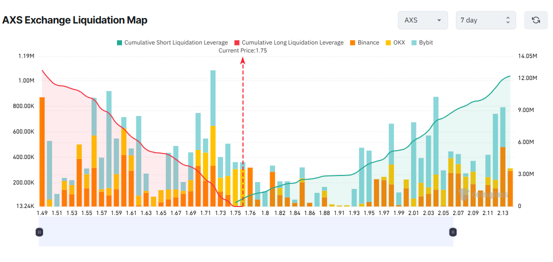AXS Exchange Liquidation Map. Source: Coinglass