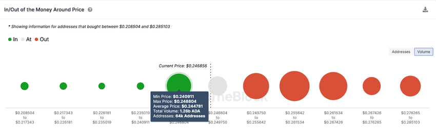 Cardano (ADA) Price Prediction  | In/Out of the Money (GIOM) data 