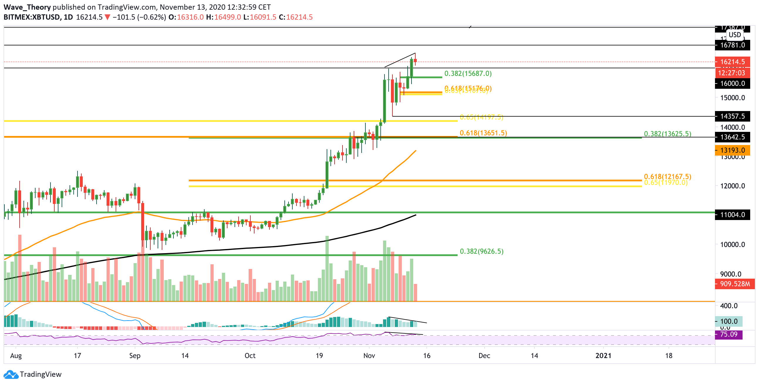Bitcoin Kurs Prognose von Tradingview