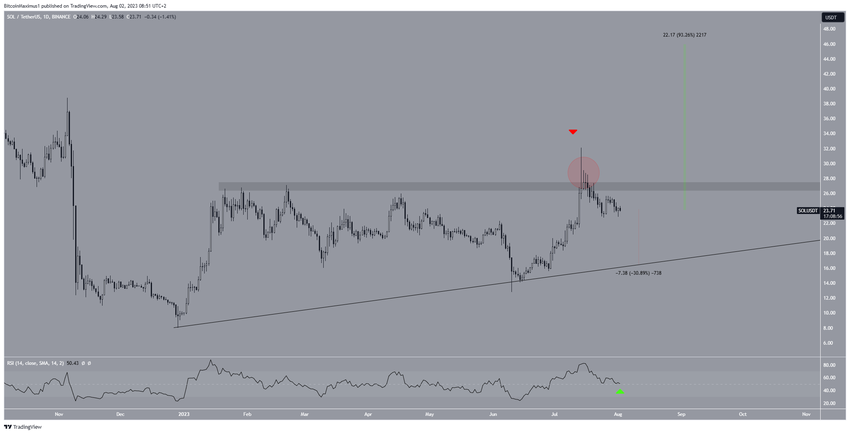 Solana (SOL) Predicción precio
