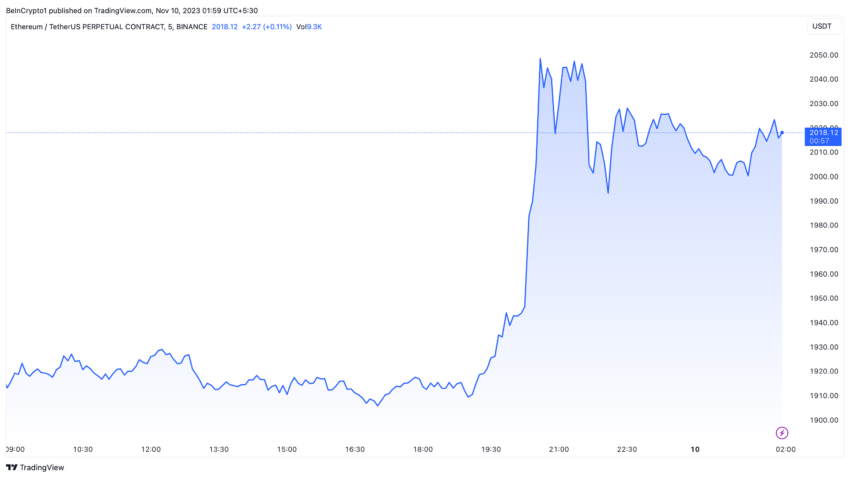 Ethereum Price Performance