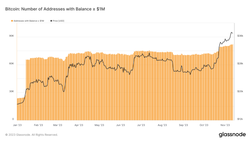 Number of Bitcoin Millionaires