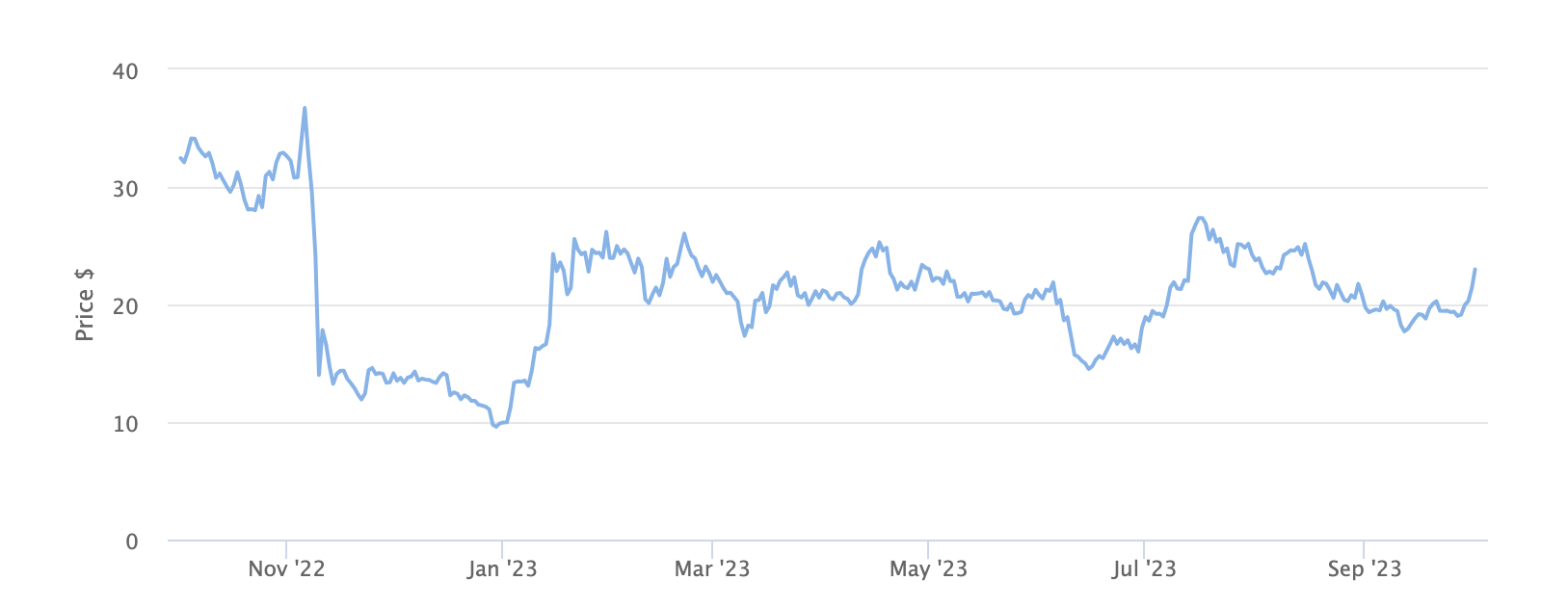 SOL's Price Chart 1 Month. Source: BeInCrypto