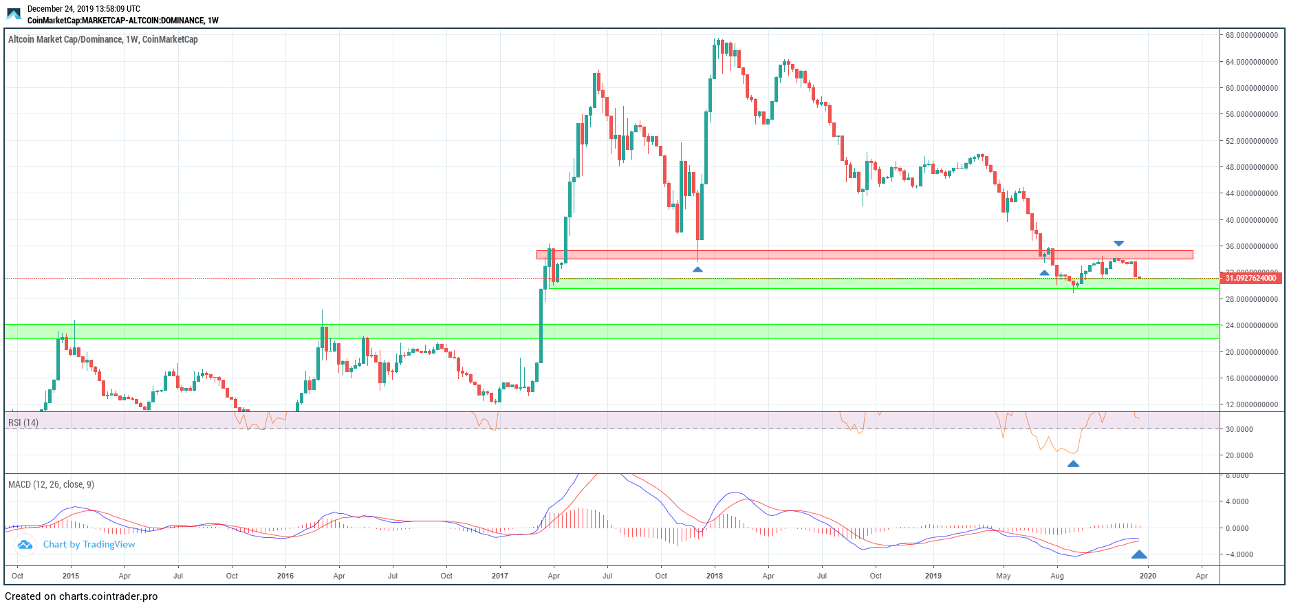 Long-Term Altcoin Dominance