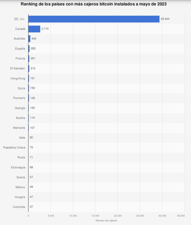 El Salvador es uno de los países con más cajeros de Bitcoin del mundo. 