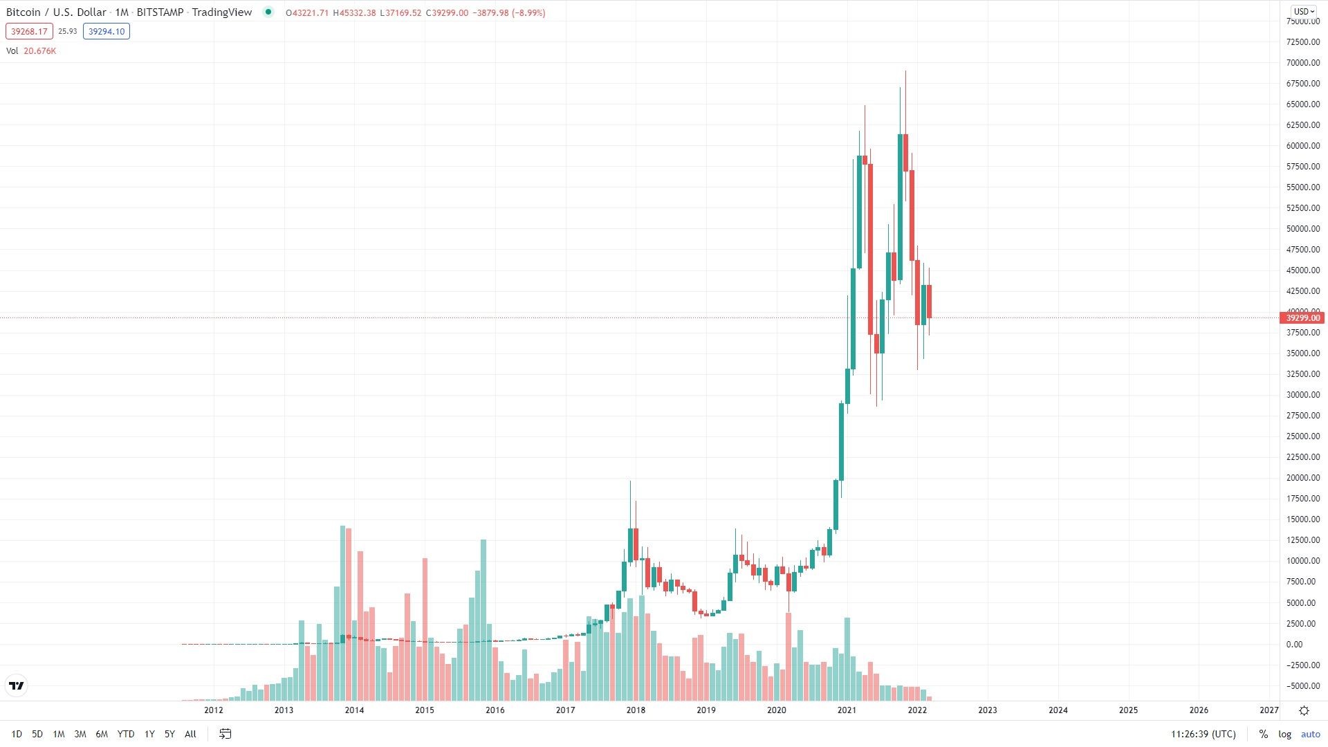 Bitcoin Monatschart Tradingview