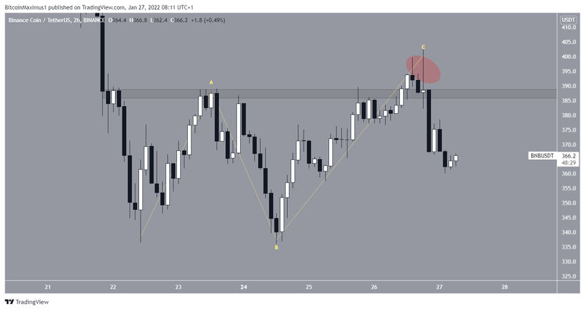 Niedźwiedzi scenariusz dla Binance Coin