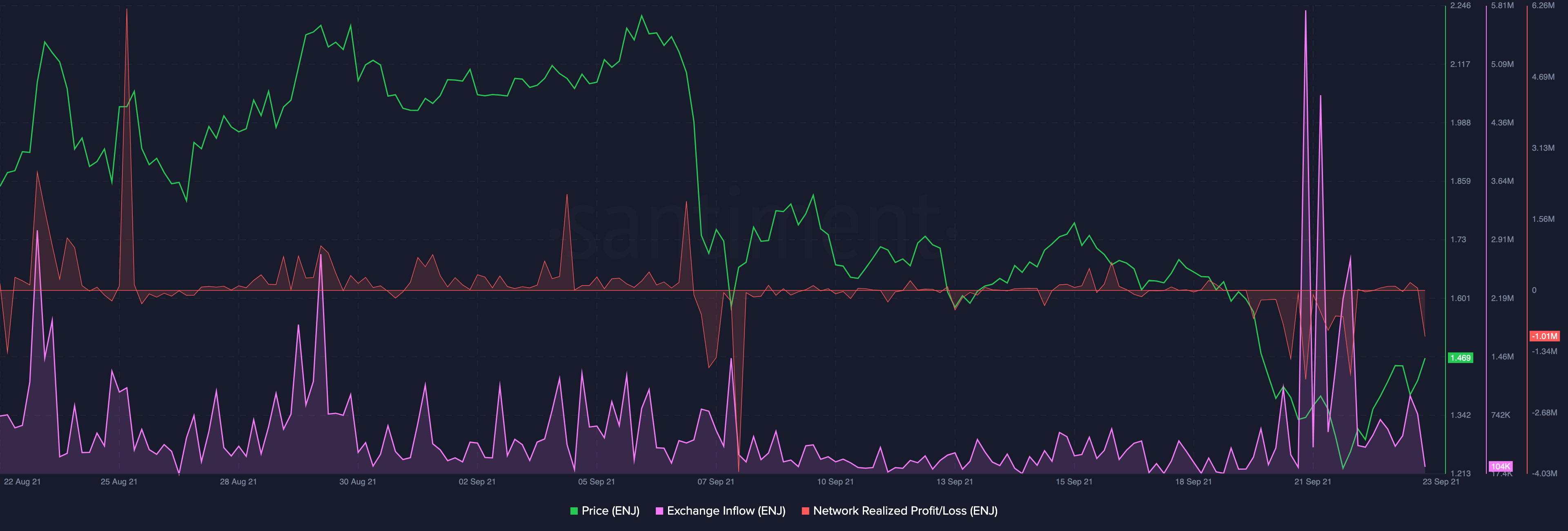 Ончейн активность альткоинов