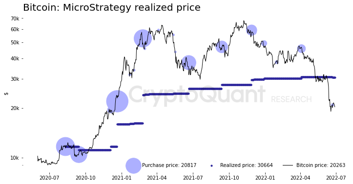 Giá hiện thực của quỹ MicroStrategy.
