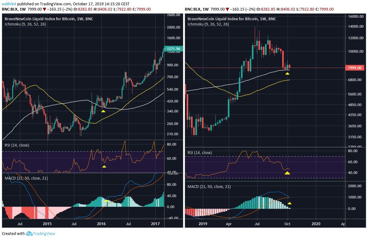 Bitcoin RSI & MACD