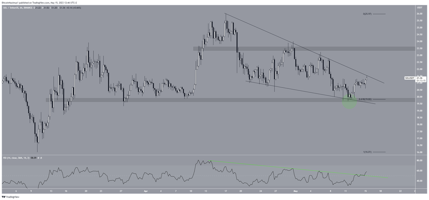 Solana (SOL) predicción precio - SOL/USDT - Gráfico 6 horas