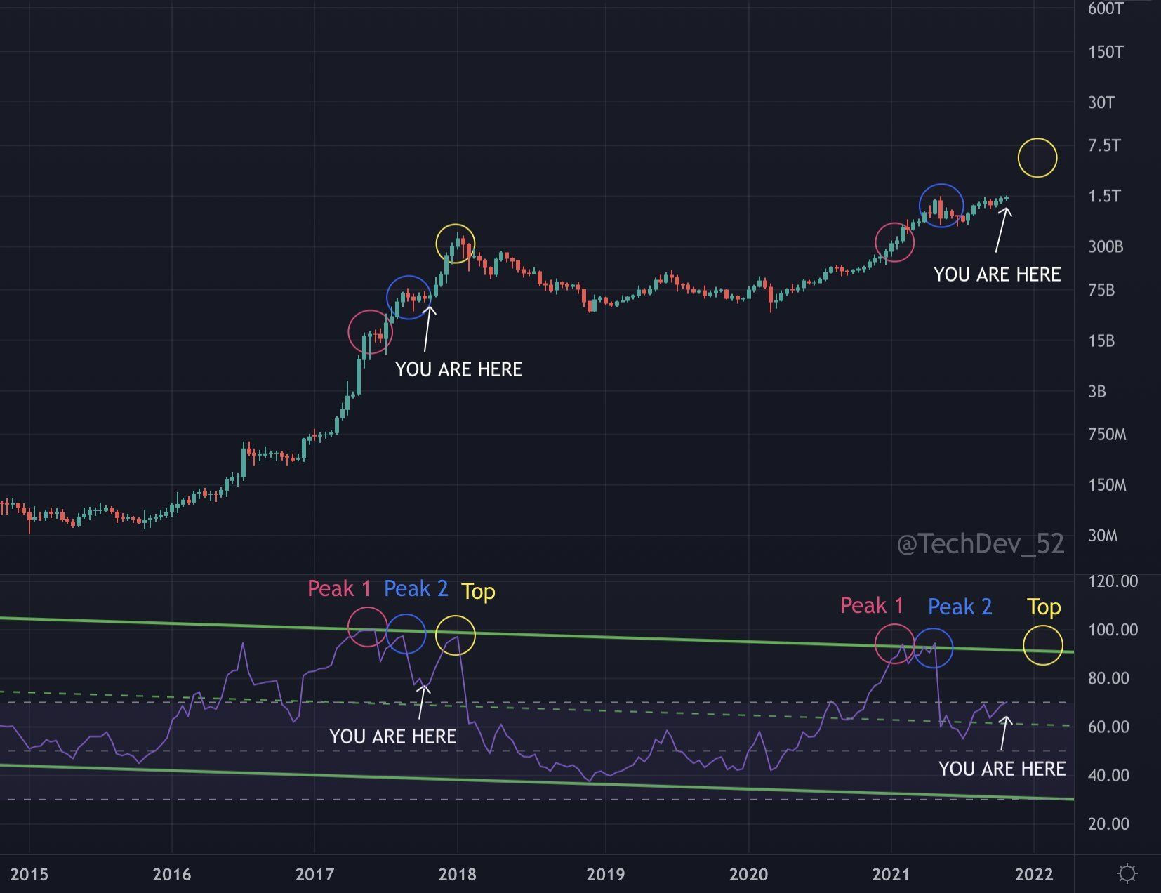 Struktura altcoin season w dwóch hossach