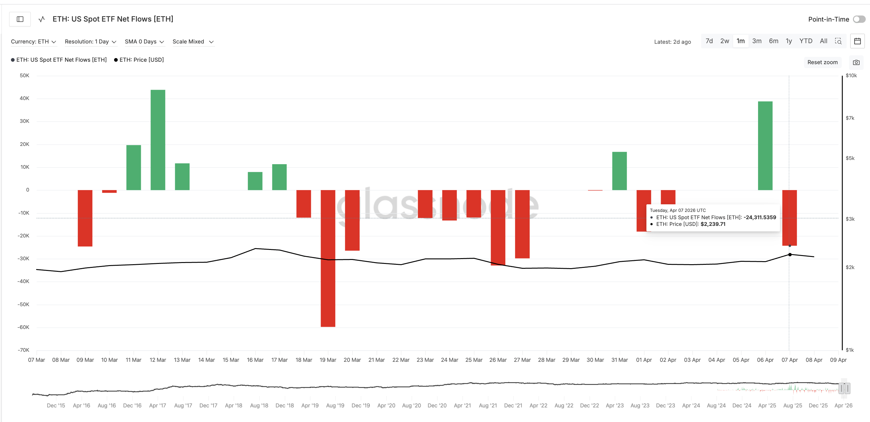 ETH Spot ETF Net Flows
