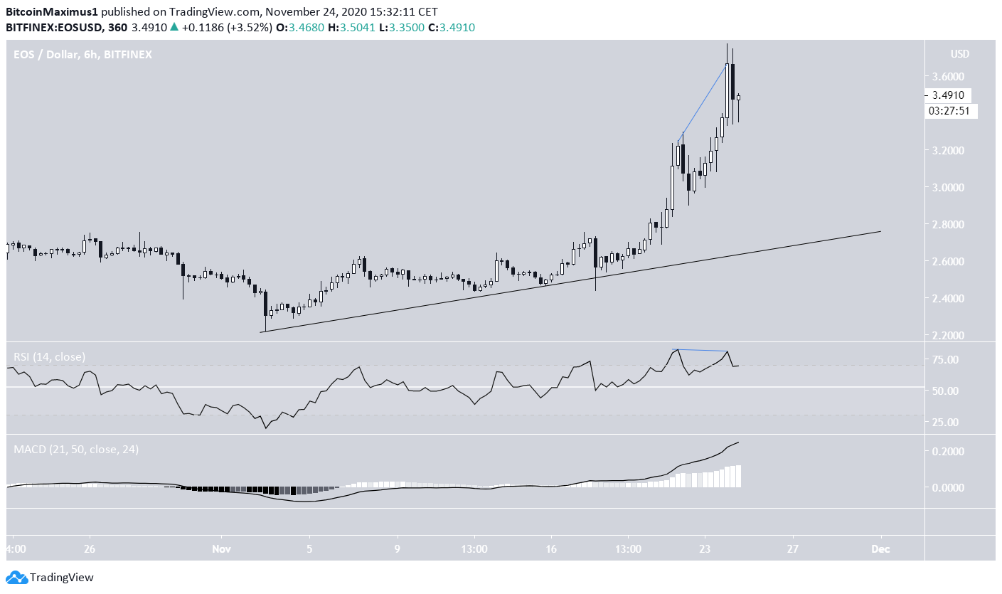 EOS Bearish divergence