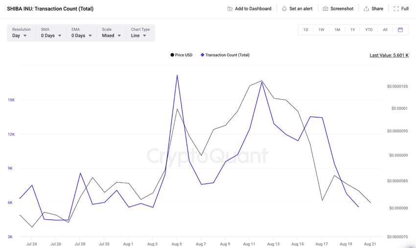 Shiba Inu (SHIB) Price Breakout | Transaction Count 