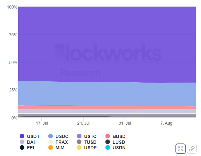 Stablecoins market shares, USDT USDC Tether dominance