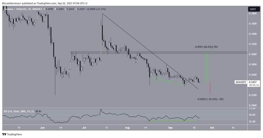 Cardano (ADA) Price Breakout
