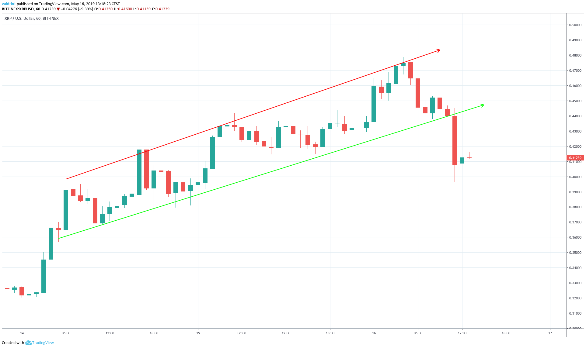 Ascending Channel Breakdown
