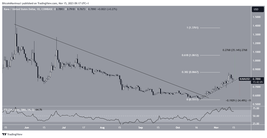 KAVA Price Breakout