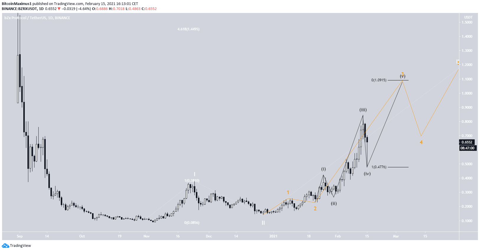 BZRX Wave Count