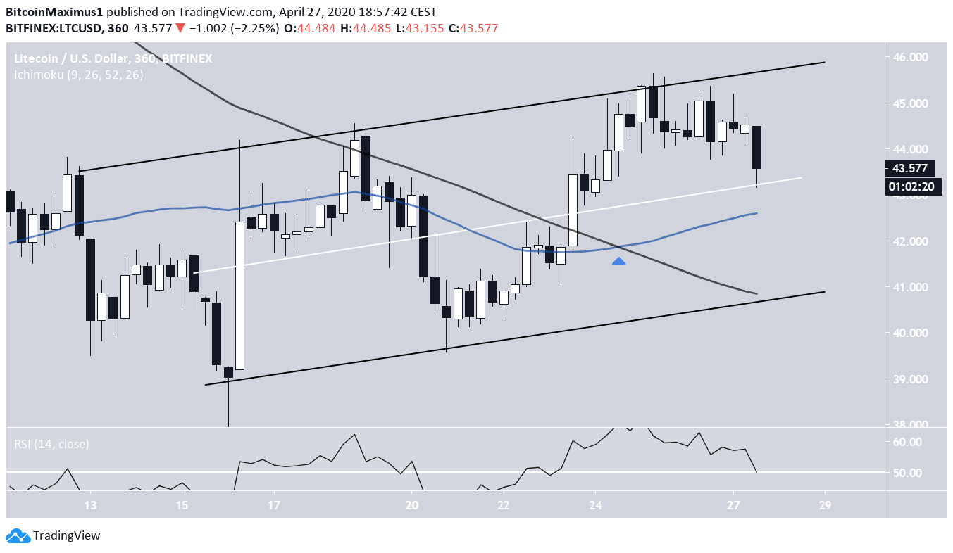 Litecoin Price Movement