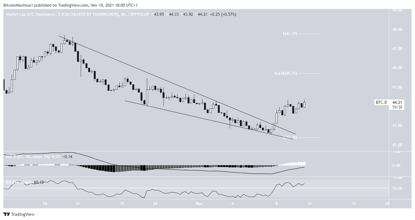 Dominacja Bitcoina - klin zniżkujący