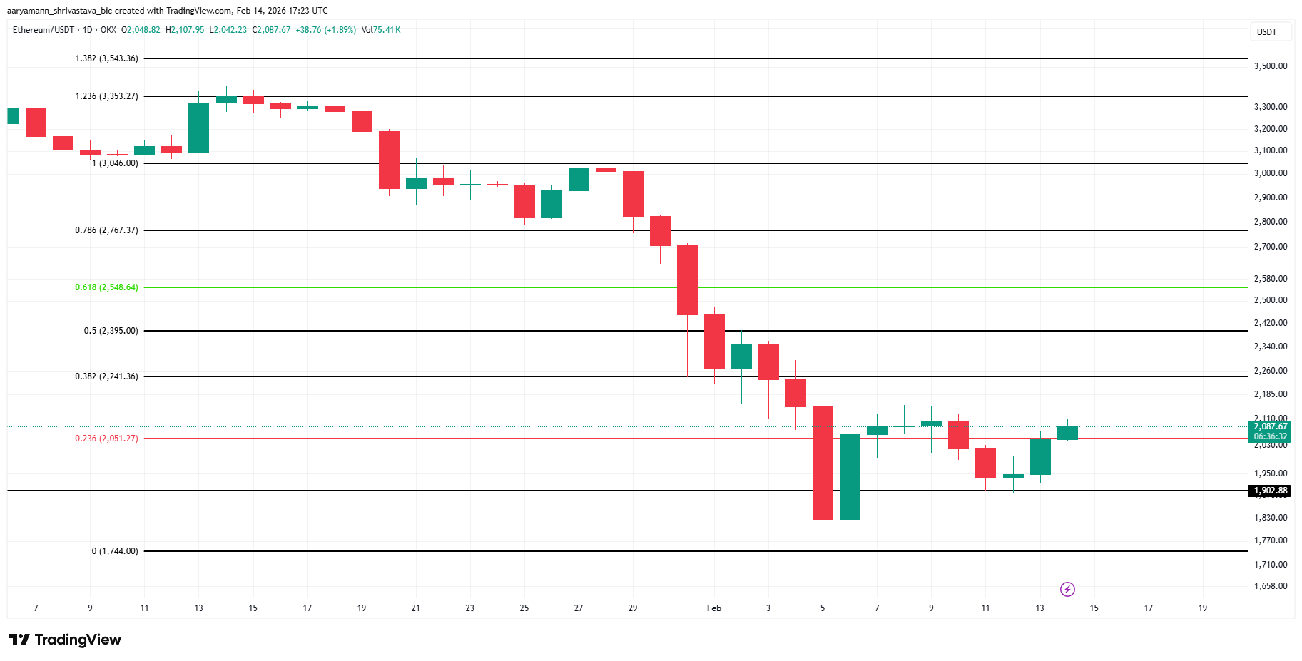 Ethereum Price Analysis