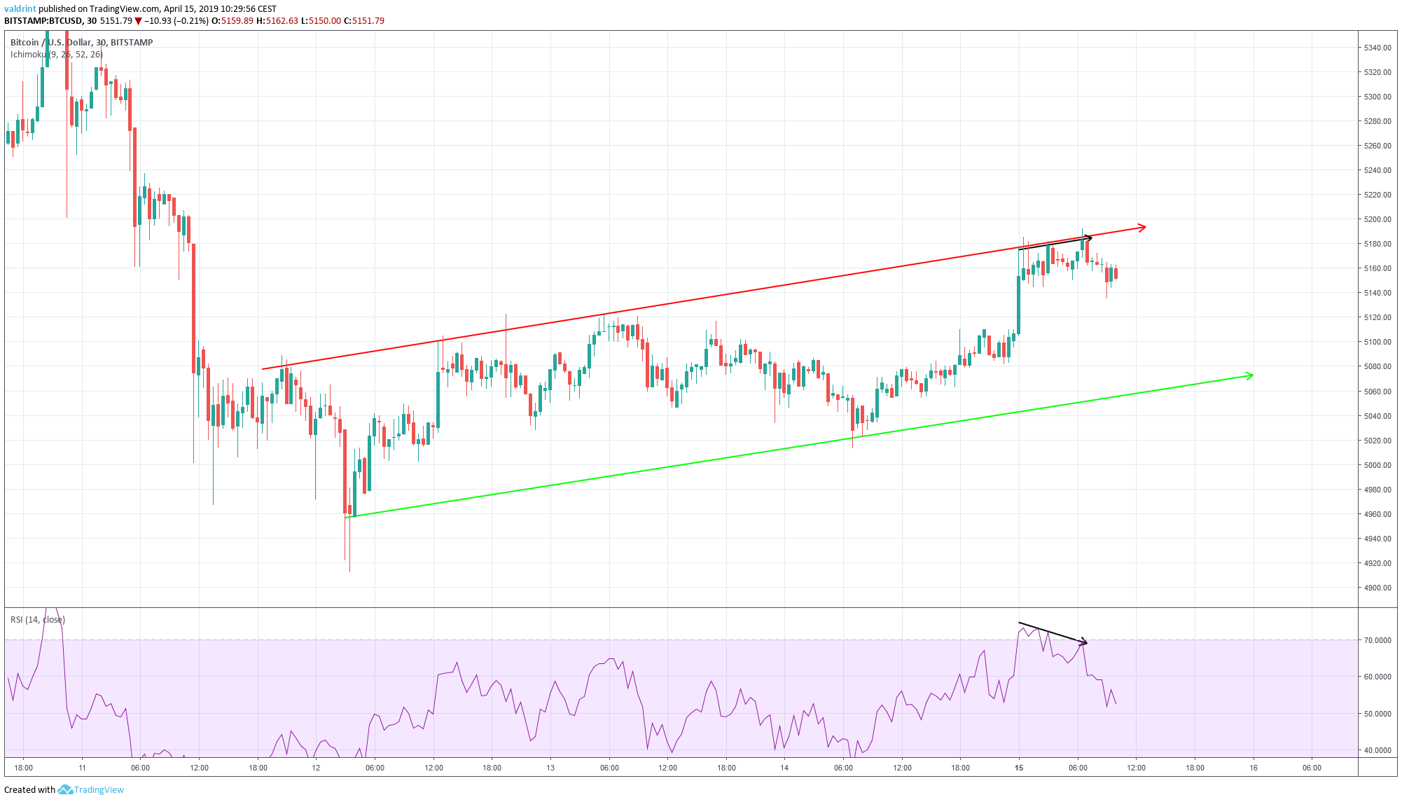 Bitcoin RSI