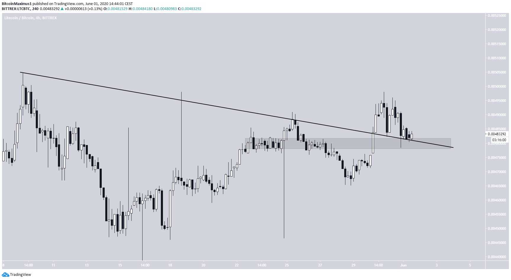 LTC Short-Term Movement