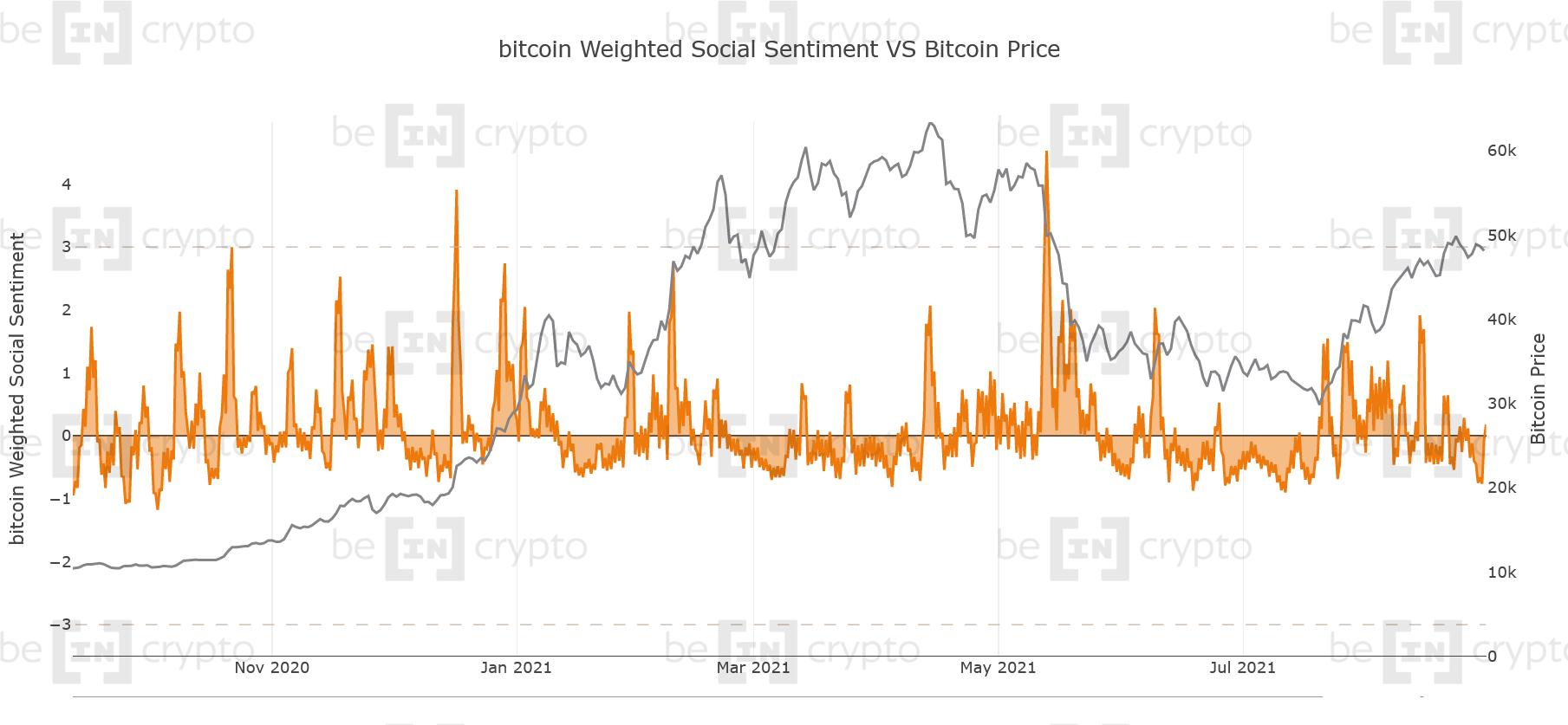 Ончейн-активность биткоина