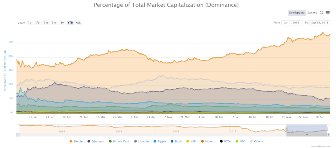 Bitcoin dominance