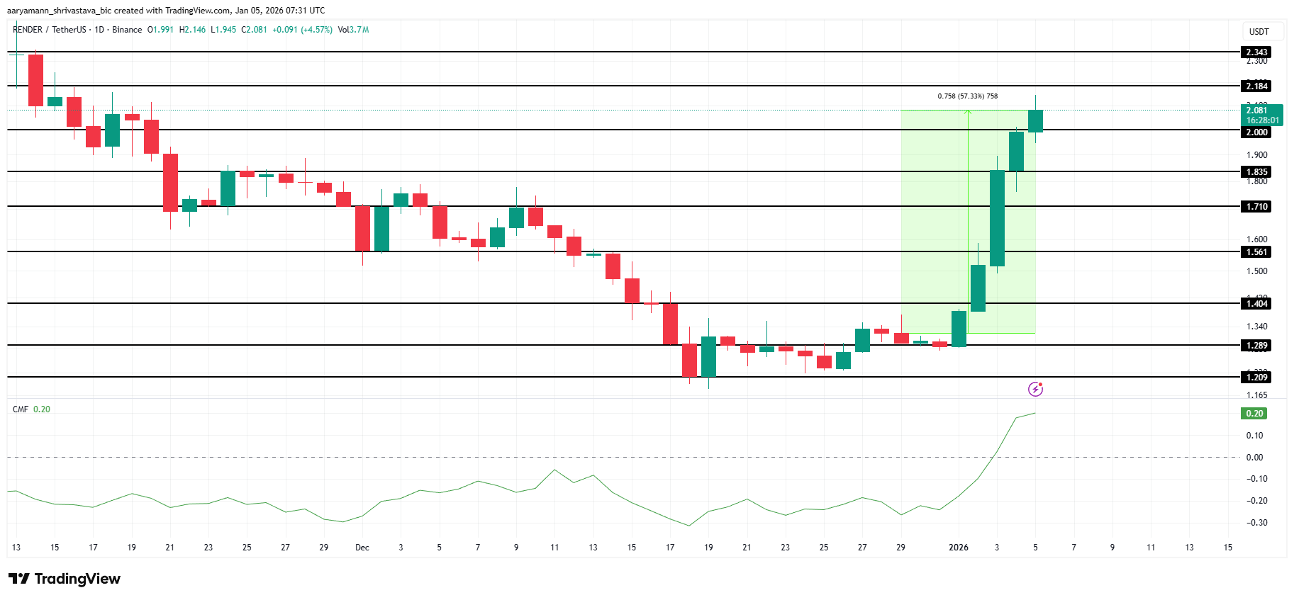 RENDER Price Analysis. 
