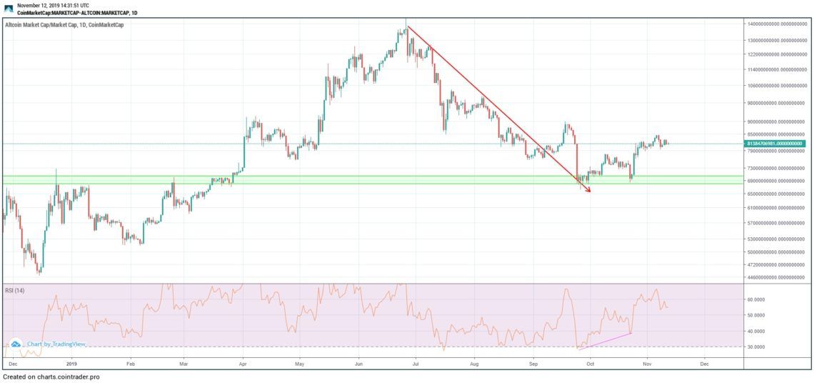 Altcoin Total Market Cap