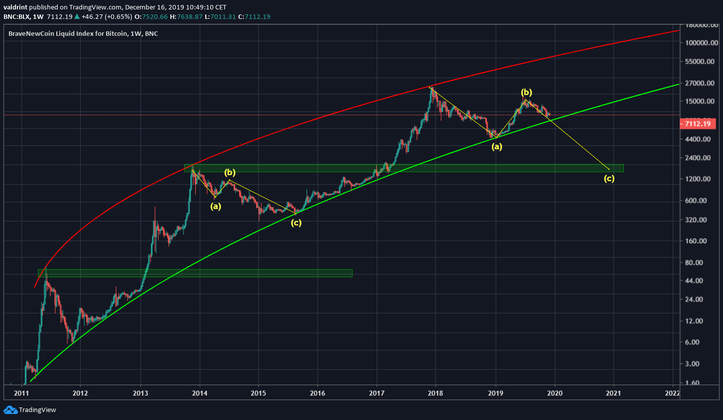 Bitcoin Log Growth Curve