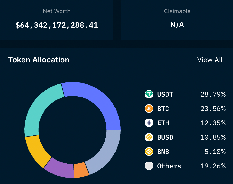 Binance has a total deposit of over $64 billion, source Nansen