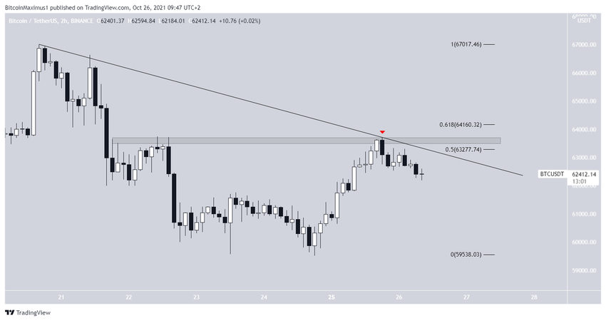 Bitcoin Kısa Vadeli Fiyat Hareketi