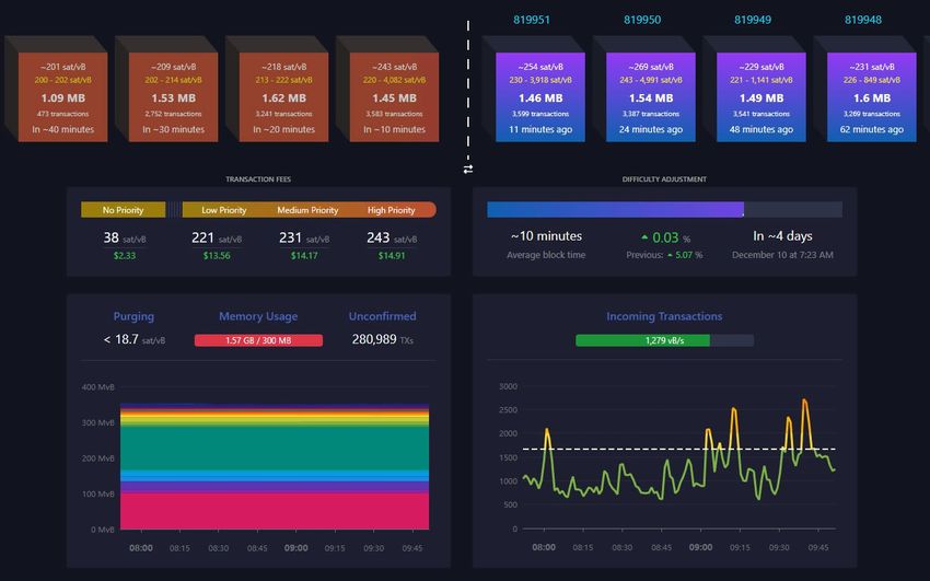 Mempool filling up. Source: mempool.space