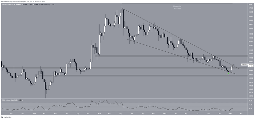 Stellar (XLM) Weekly Price