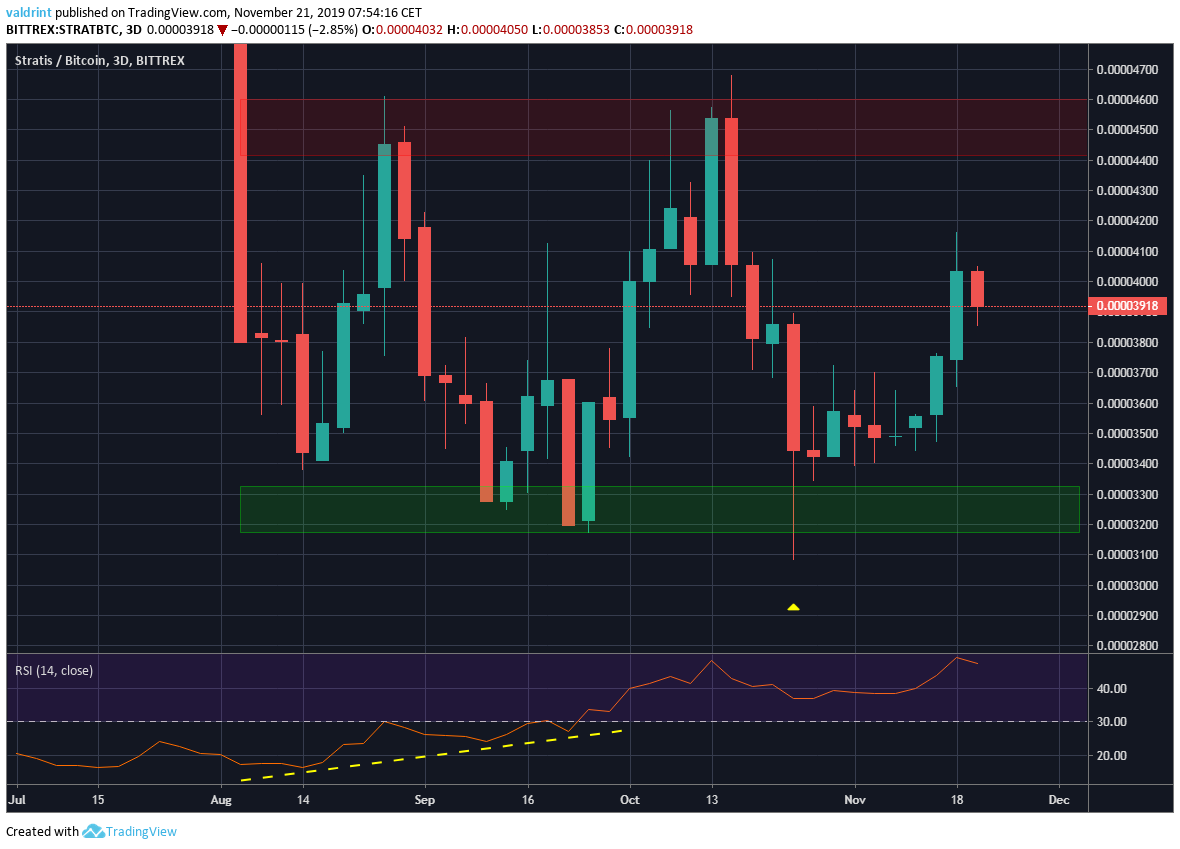 Stratis Trading Range