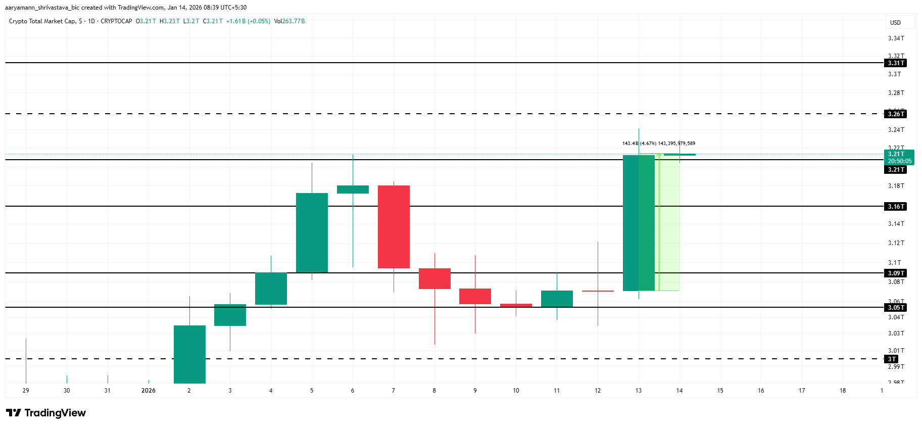 Graphique d’analyse de la capitalisation totale du marché des cryptomonnaies (TOTAL)
