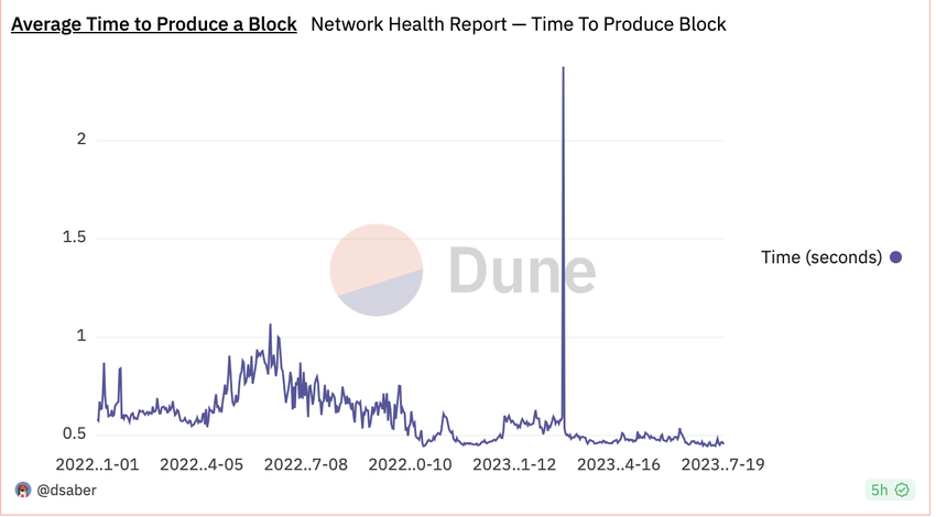 Tiempo promedio decreciente de Solana para producir un bloque