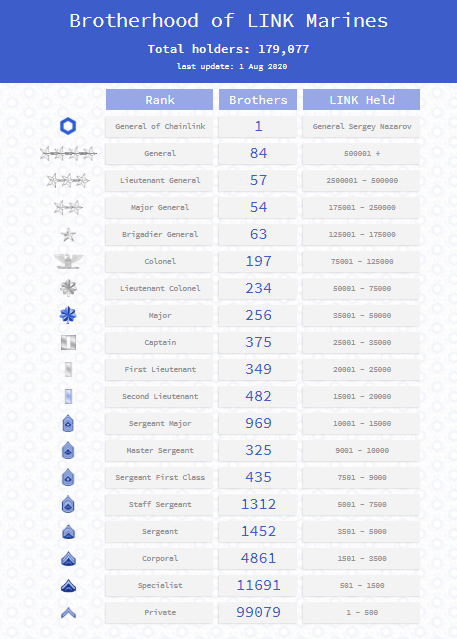 ChainLink Ecosystem Marines rank