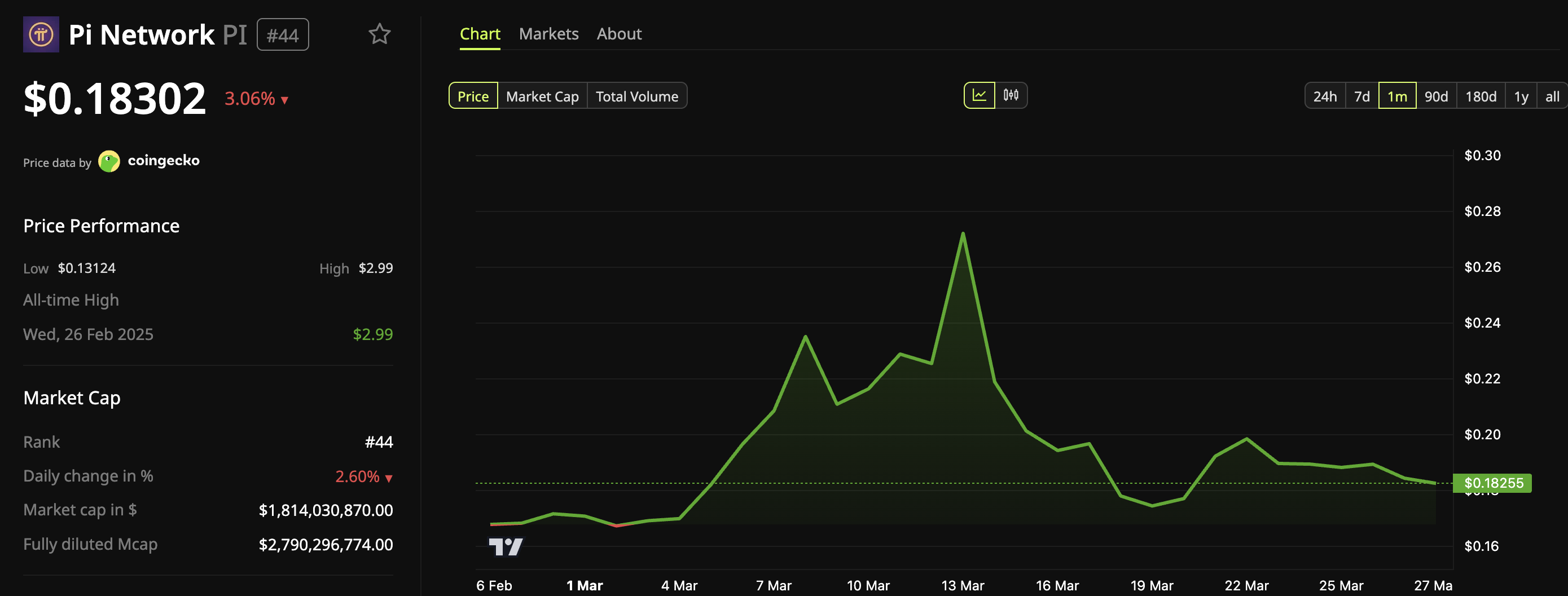 Biến động giá Pi Network (PI)
