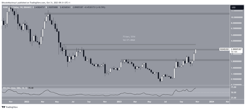 RUNE Price Weekly
