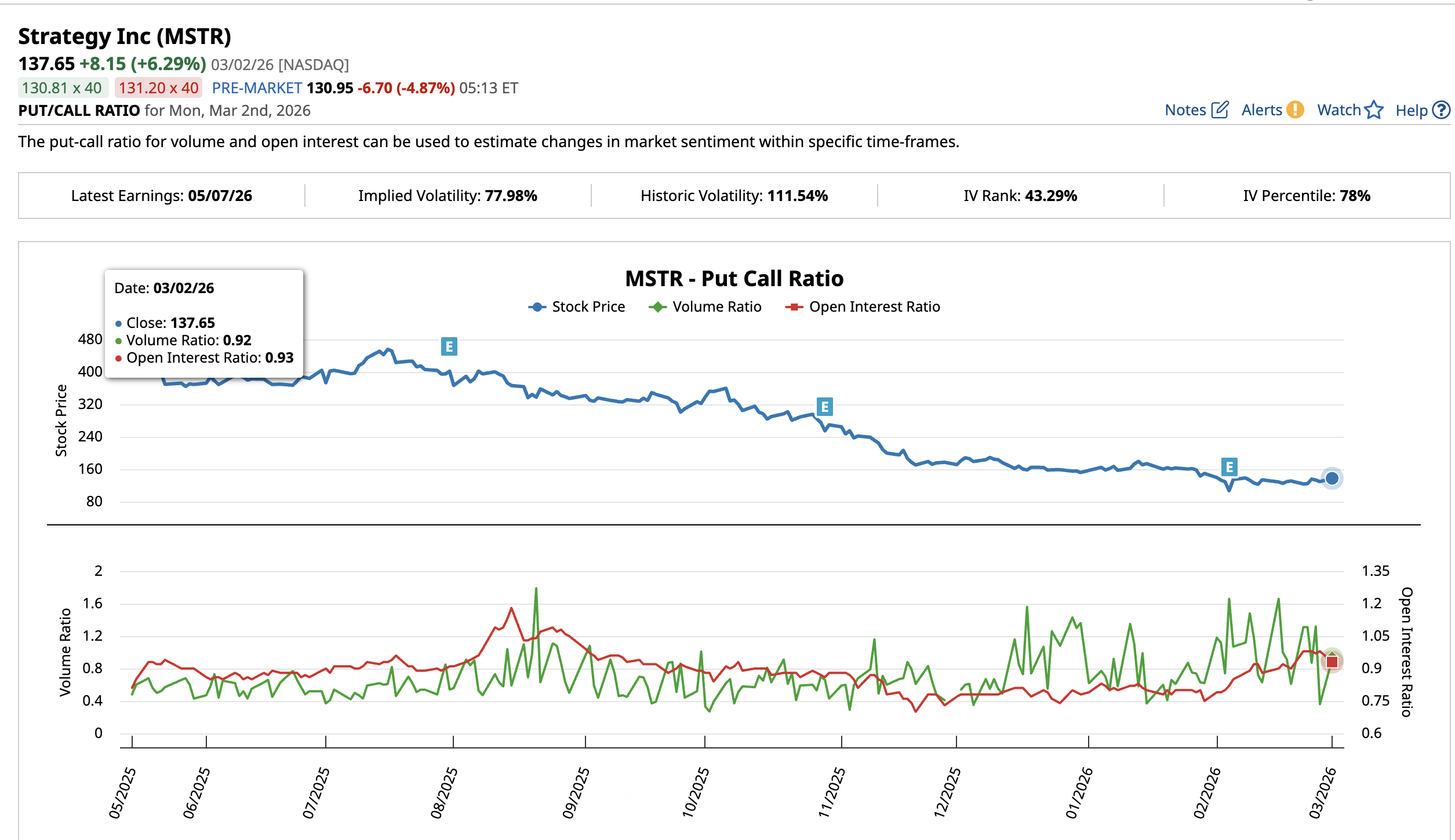 Put/Call Ratio