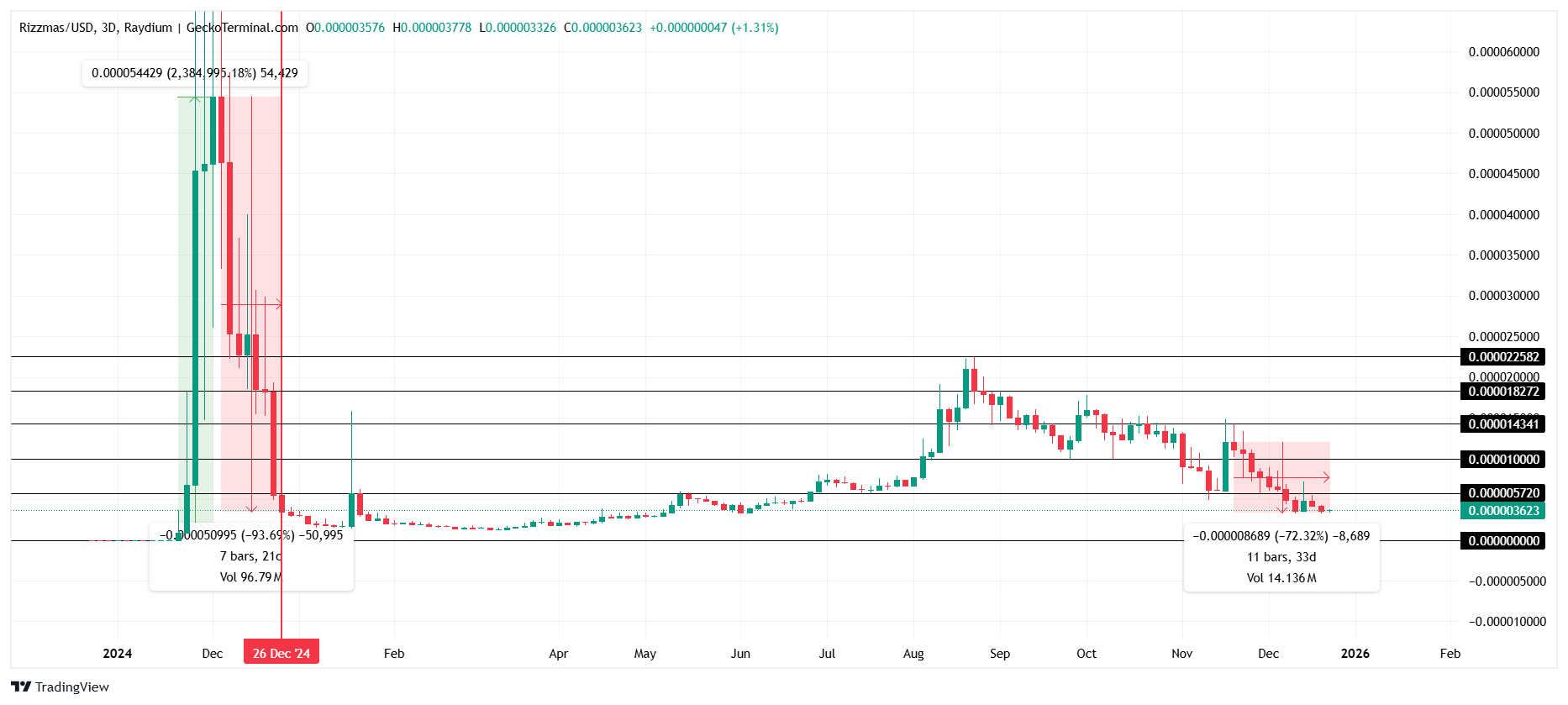 RIZZMAS Price Analysis. 