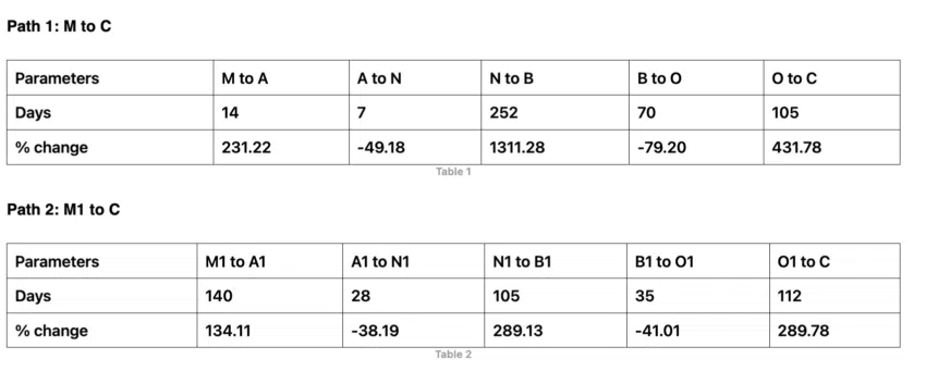 Bảng dự đoán giá DOT. Nguồn: TradingView