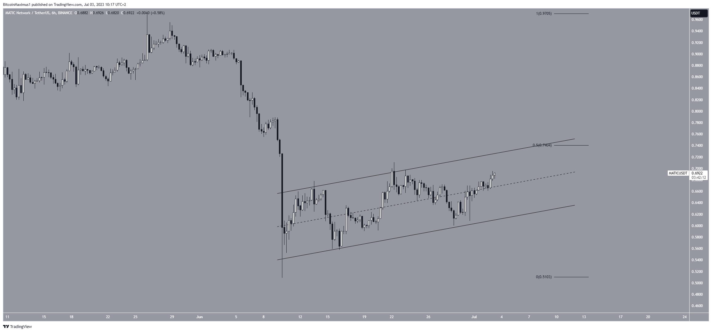 Polygon (MATIC) Price Prediction