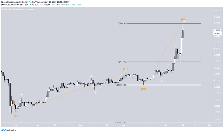 Chainlink Wave Count