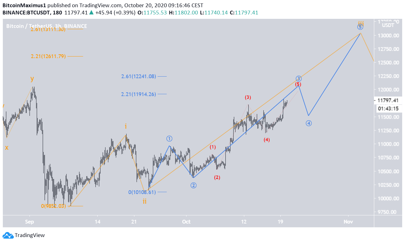BTC Bullish Count
